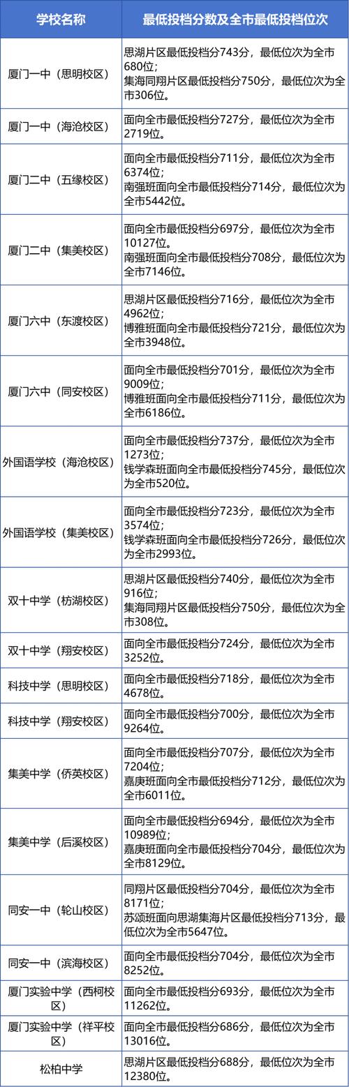 厦门2024中招录取方案,厦门2021年中招录取时间