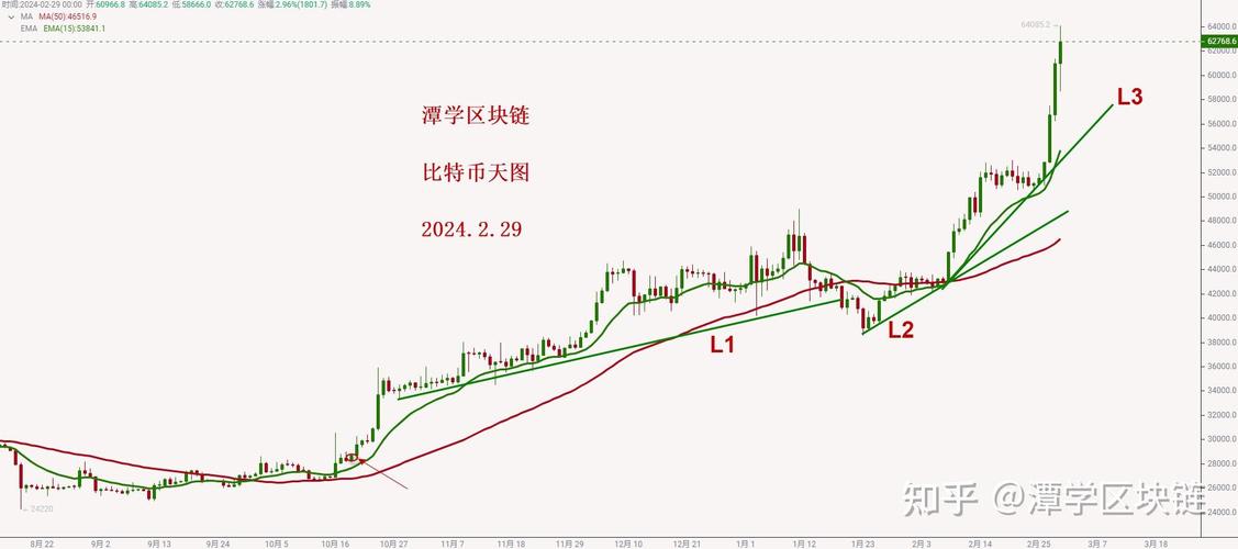 比特币近10年k线图,2021年比特币k线图十年走势一览