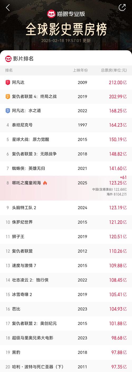 全球票房排行榜,全球票房排行榜实时2025