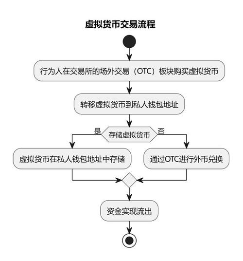 虚拟货币操作流程的简单介绍