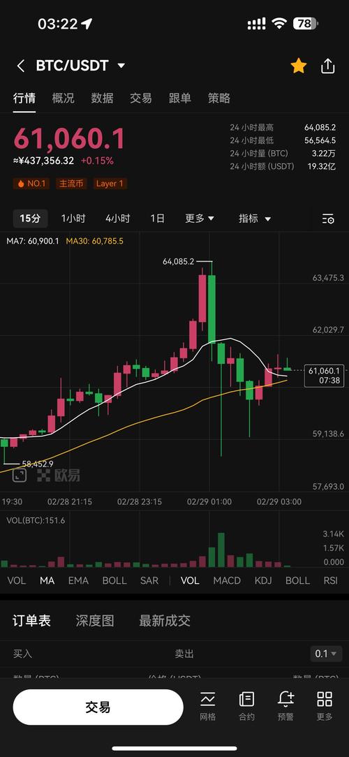 理解比特币的走势图里的线：如何使用走势图提升你的交易决策