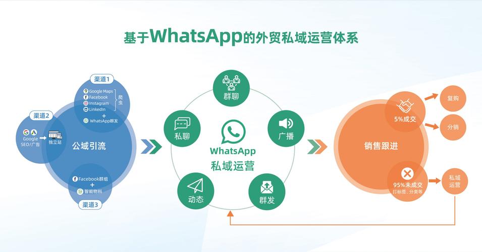 WhatsApp商业版：如何利用其强大功能提升企业沟通与营销效率