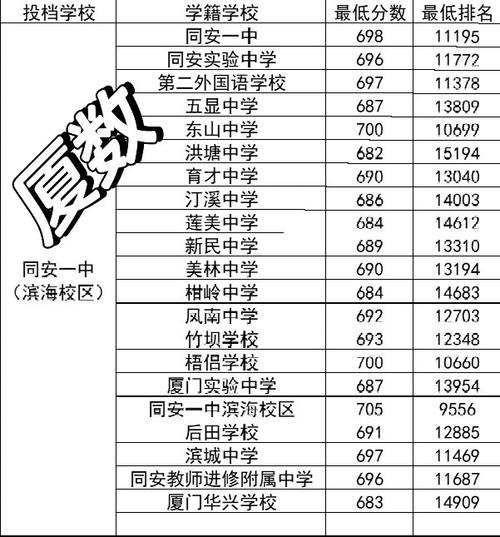 厦门中招定向生各校分配名额,厦门中考定向生2020录取分数线