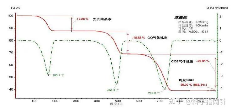 tg和dtg图,TG和DTG图绘制
