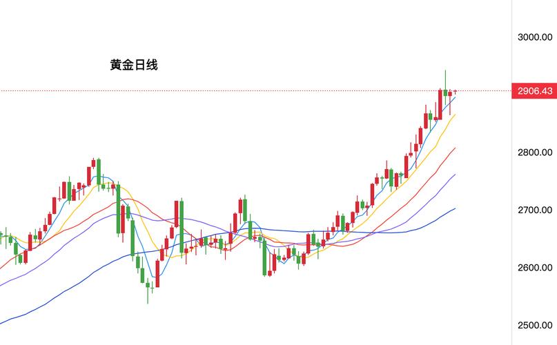 黄金价格走势,黄金价格走势分析图