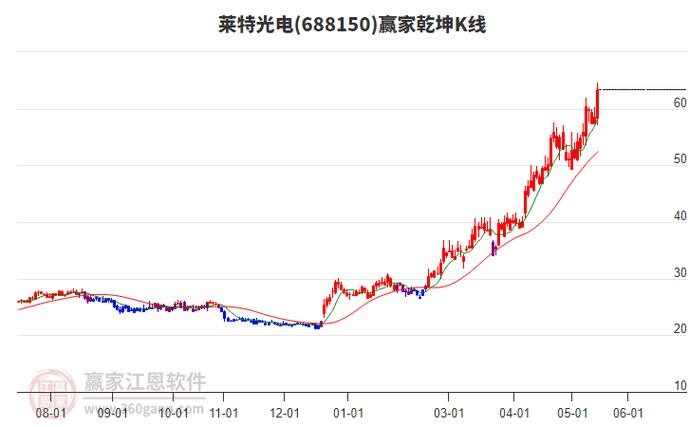 莱特币走势图k线图,莱特币最新行情走势图