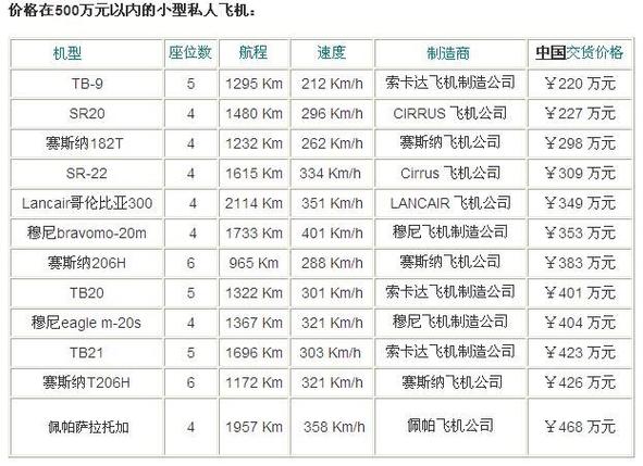 飞机价格一览表,飞机价格一览表查询