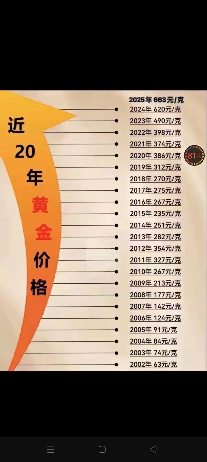 近二十年黄金价格一览表,近20年的黄金价格走势图