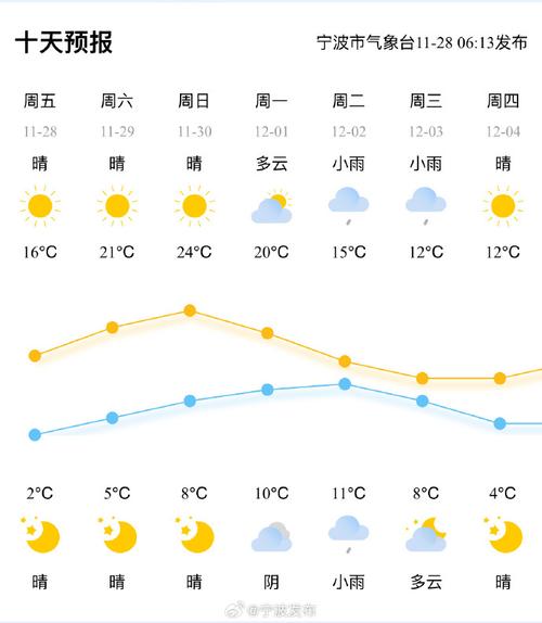 市北天气预报,市北天气预报一周7天